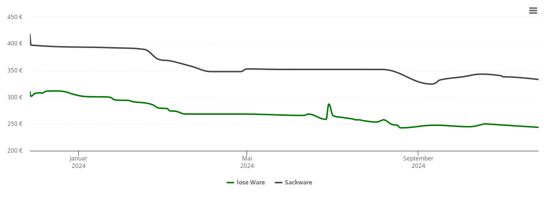 Holzpelletspreis-Chart für Grabenstetten