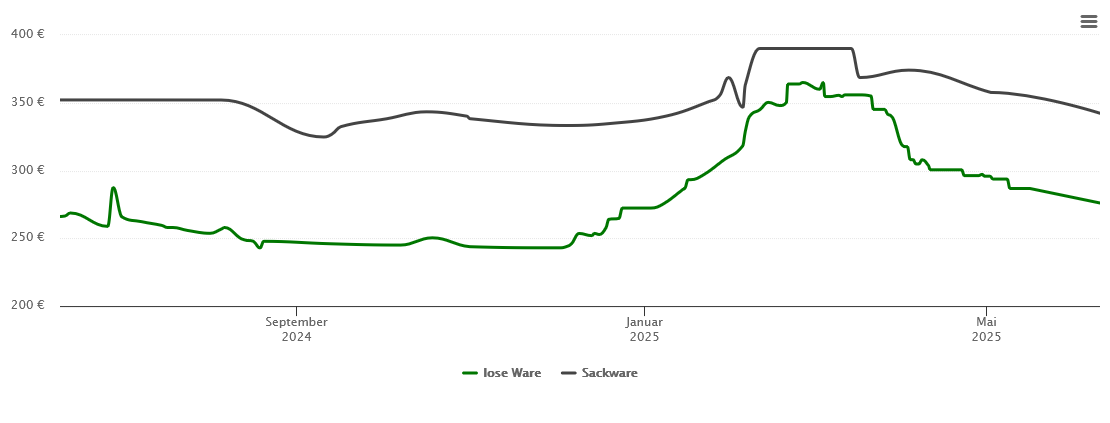 Holzpelletspreis-Chart für Westerheim