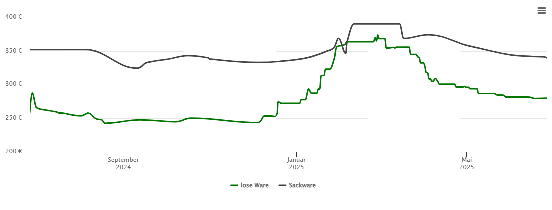 Holzpelletspreis-Chart für Nürtingen