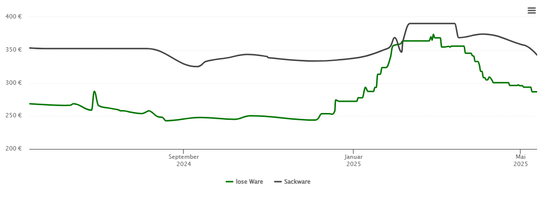 Holzpelletspreis-Chart für Aichtal