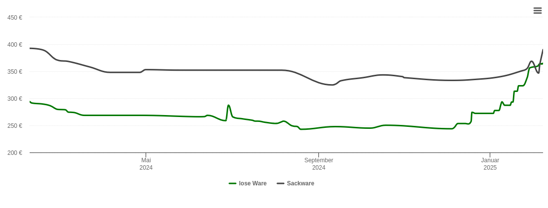 Holzpelletspreis-Chart für Frickenhausen