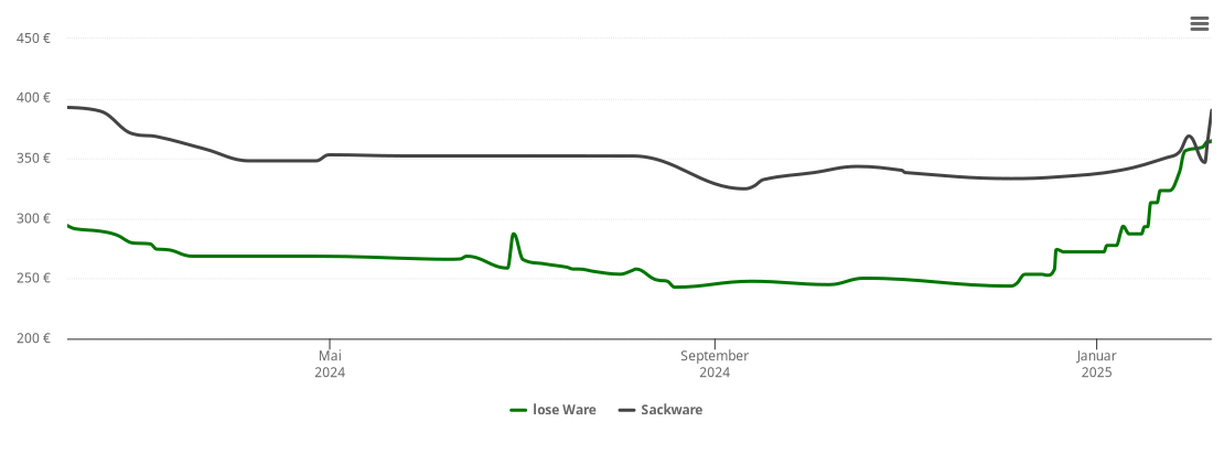 Holzpelletspreis-Chart für Neuffen