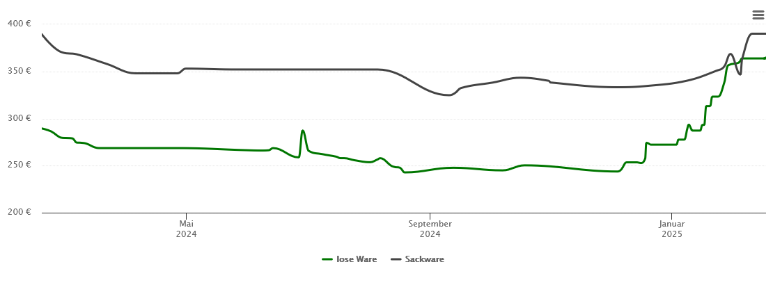 Holzpelletspreis-Chart für Oberboihingen