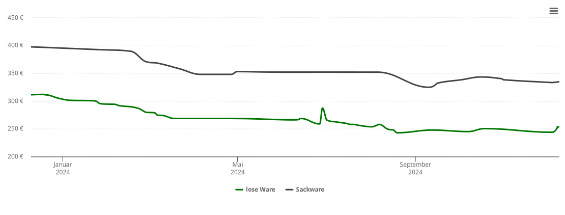 Holzpelletspreis-Chart für Altenriet