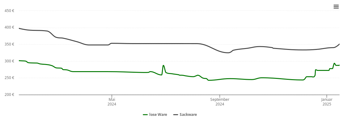 Holzpelletspreis-Chart für Bempflingen