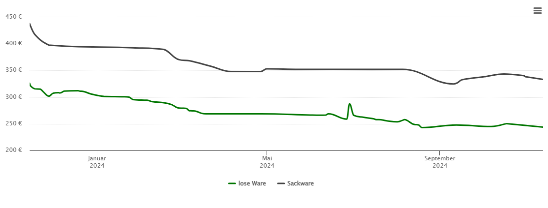 Holzpelletspreis-Chart für Grafenberg