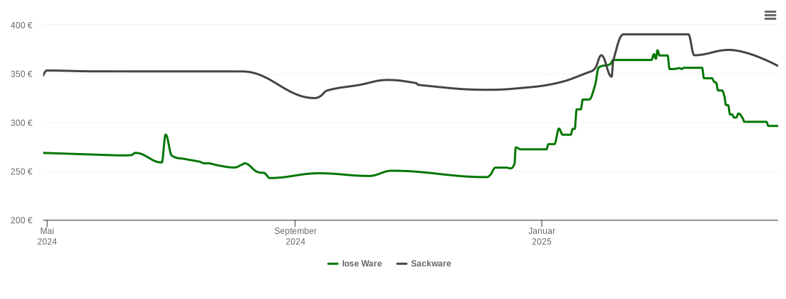 Holzpelletspreis-Chart für Großbettlingen