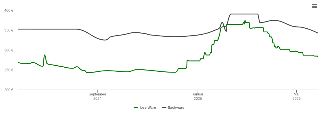 Holzpelletspreis-Chart für Neckartailfingen