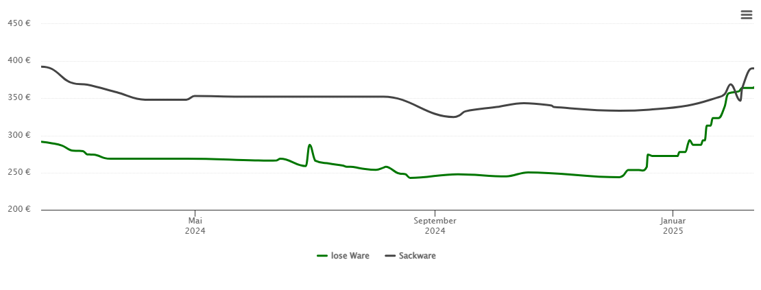 Holzpelletspreis-Chart für Unterensingen