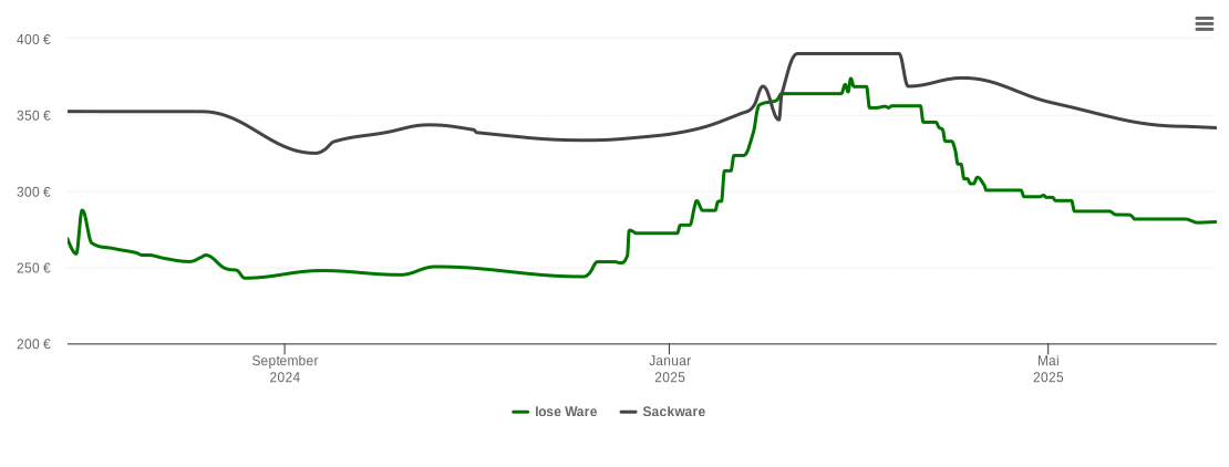 Holzpelletspreis-Chart für Eningen unter Achalm