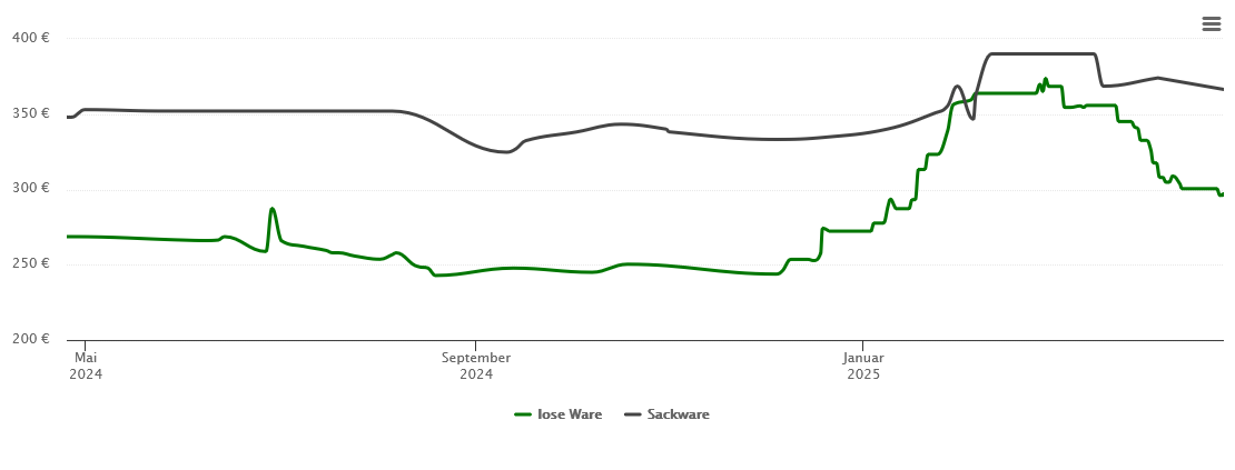 Holzpelletspreis-Chart für Sonnenbühl