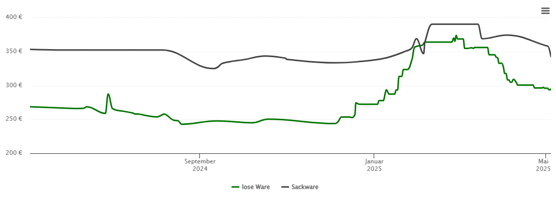 Holzpelletspreis-Chart für Engstingen