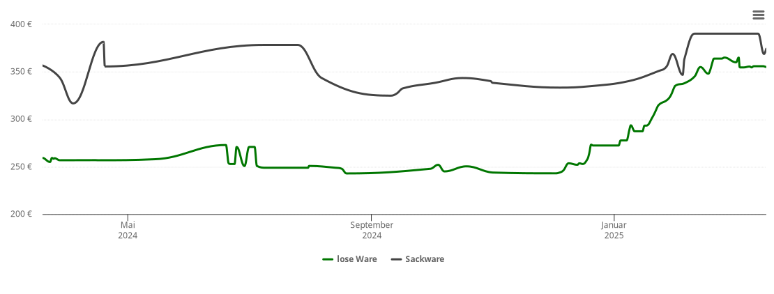 Holzpelletspreis-Chart für Uhingen