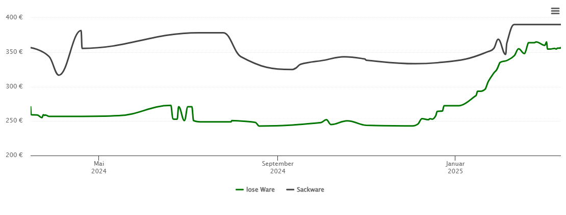 Holzpelletspreis-Chart für Schurrenhof