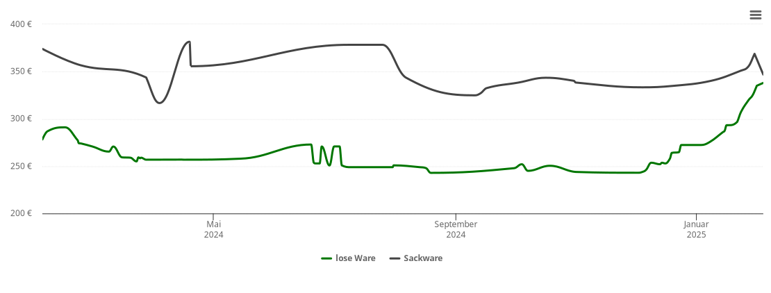 Holzpelletspreis-Chart für Süßen