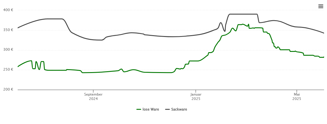 Holzpelletspreis-Chart für Salach