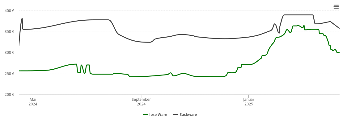 Holzpelletspreis-Chart für Bad Boll