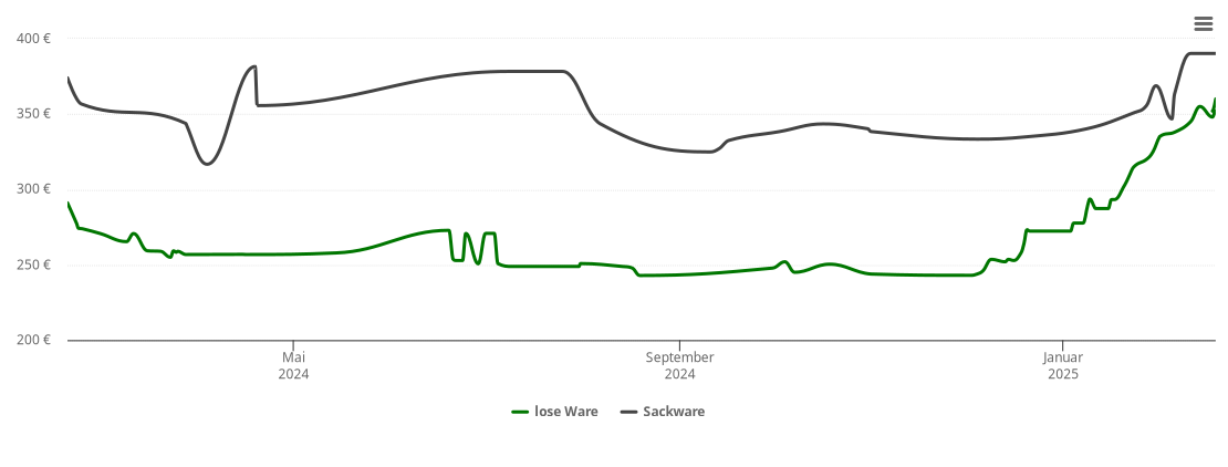 Holzpelletspreis-Chart für Albershausen