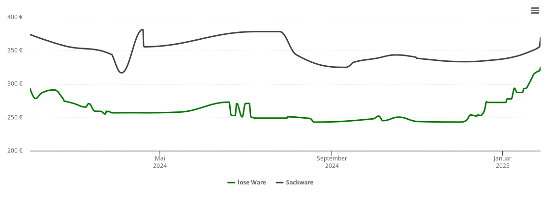 Holzpelletspreis-Chart für Rechberghausen