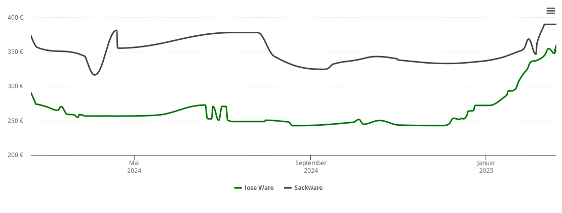 Holzpelletspreis-Chart für Aichelberg