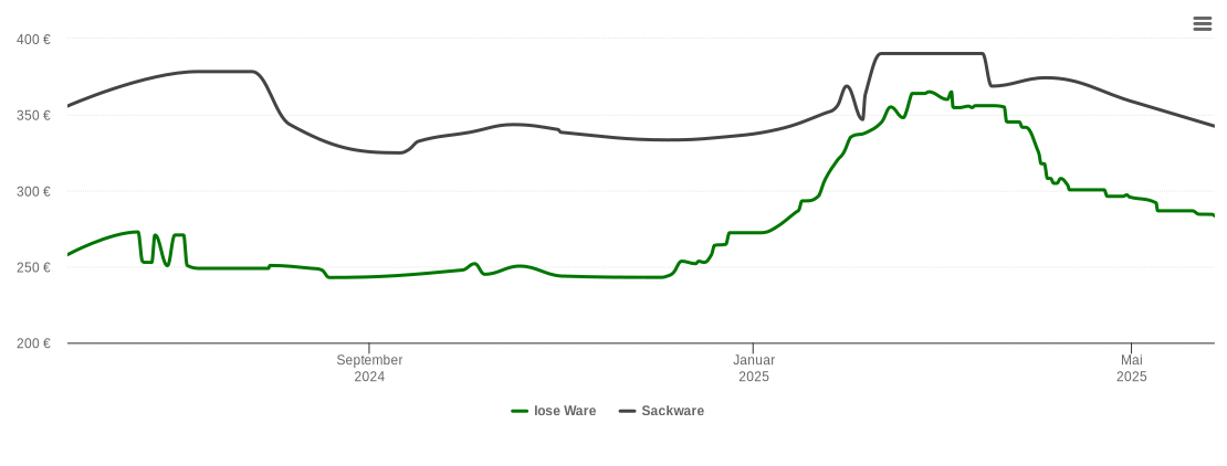 Holzpelletspreis-Chart für Birenbach