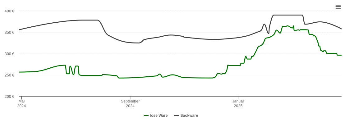 Holzpelletspreis-Chart für Börtlingen