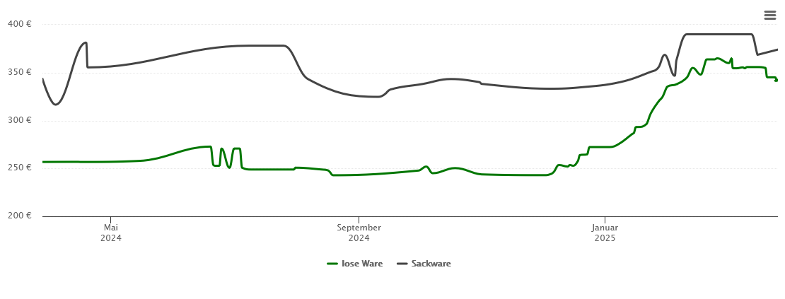 Holzpelletspreis-Chart für Dürnau