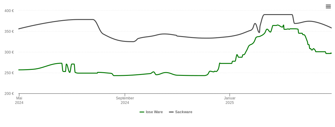 Holzpelletspreis-Chart für Gammelshausen