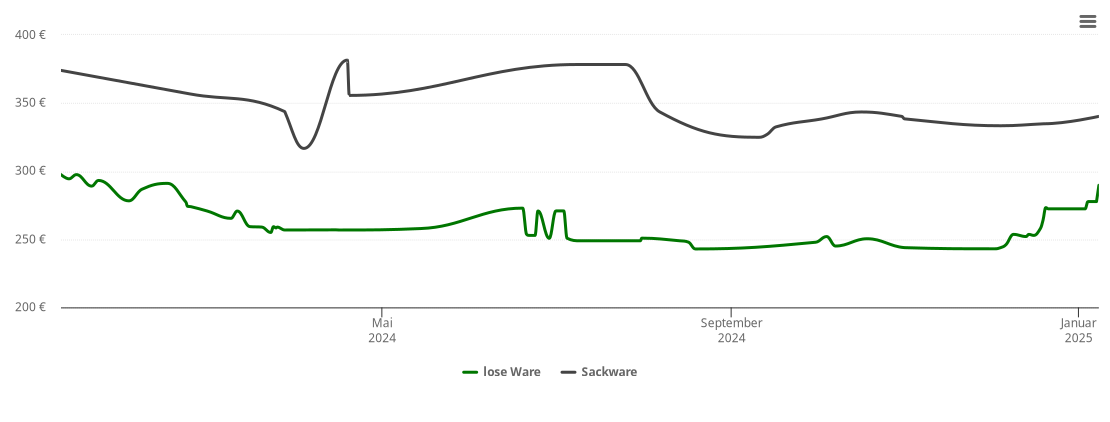 Holzpelletspreis-Chart für Oberer Etzberg