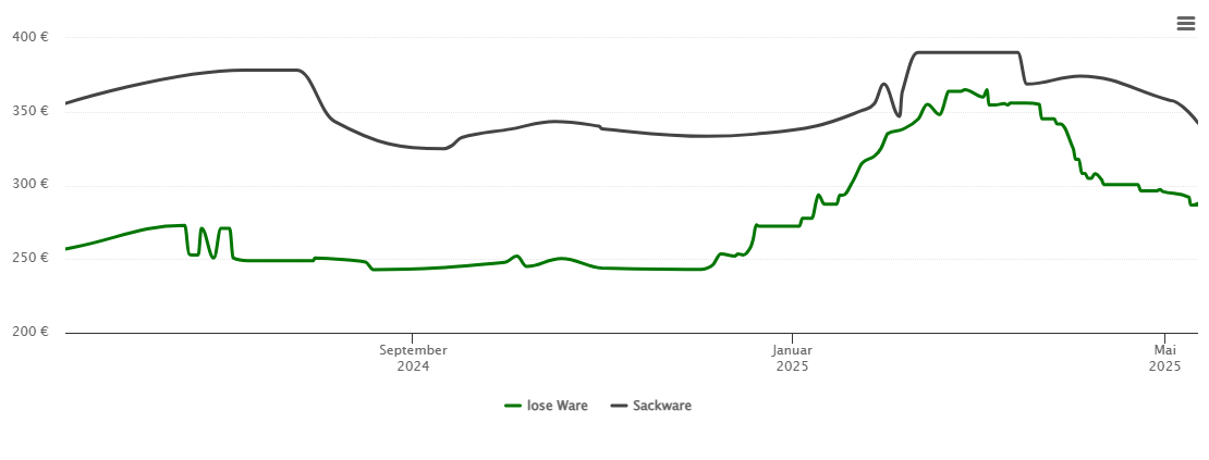 Holzpelletspreis-Chart für Krettenhof