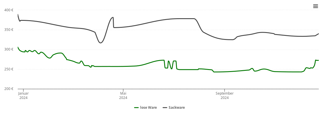 Holzpelletspreis-Chart für Plochingen