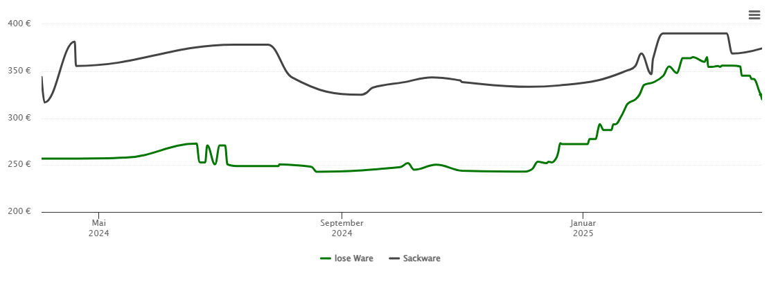 Holzpelletspreis-Chart für Kaltenwanghof