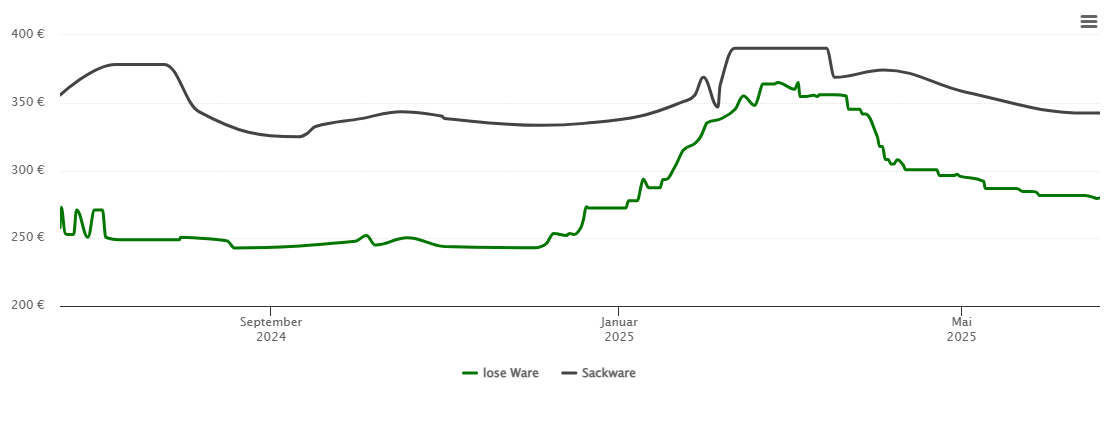 Holzpelletspreis-Chart für Wendlingen am Neckar