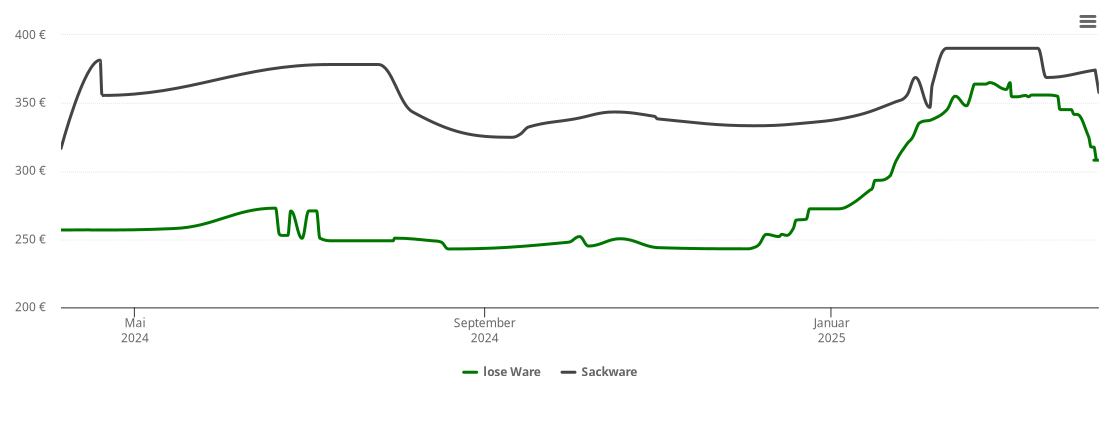 Holzpelletspreis-Chart für Lenningen