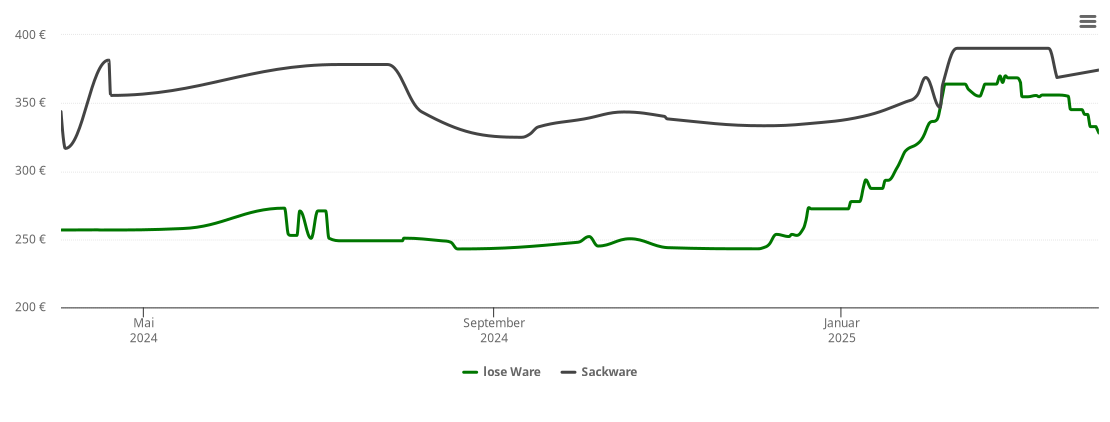 Holzpelletspreis-Chart für Köngen