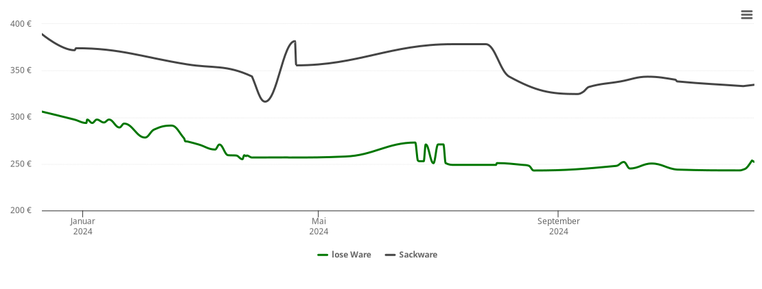 Holzpelletspreis-Chart für Erkenbrechtsweiler