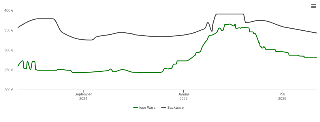 Holzpelletspreis-Chart für Holzmaden