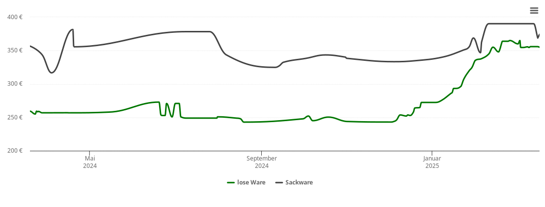 Holzpelletspreis-Chart für Neidlingen