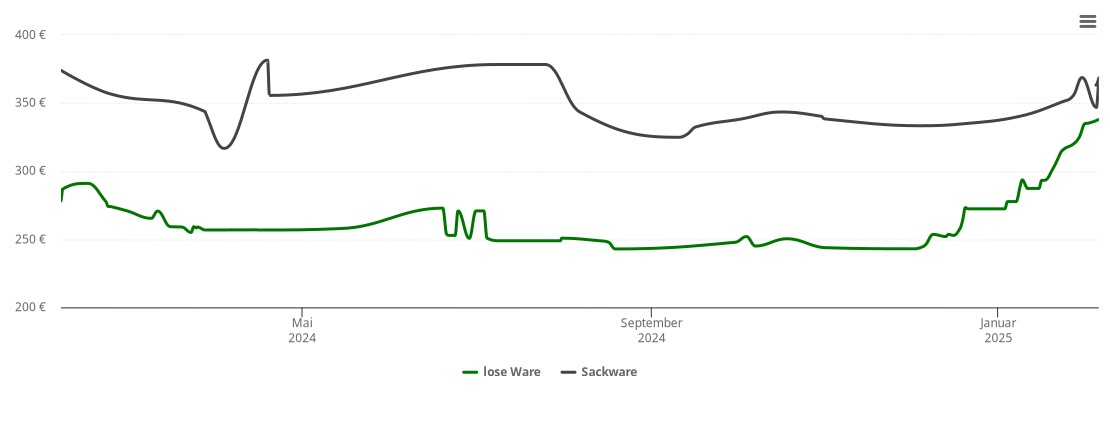 Holzpelletspreis-Chart für Schlierbach