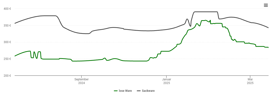 Holzpelletspreis-Chart für Schonterhöhe