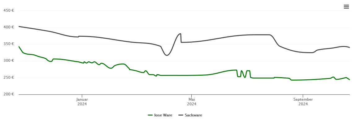 Holzpelletspreis-Chart für Deggingen