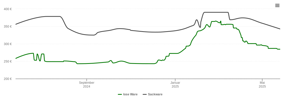 Holzpelletspreis-Chart für Kuchen