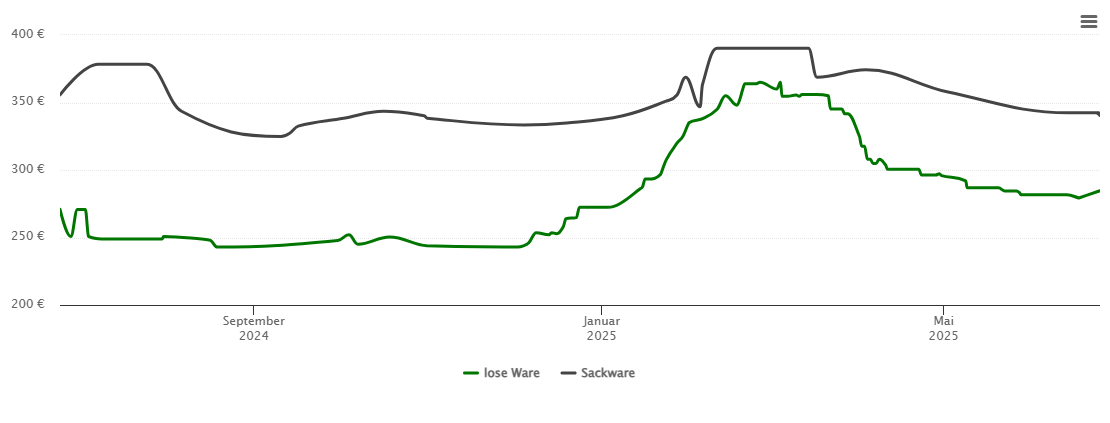 Holzpelletspreis-Chart für Gingen an der Fils