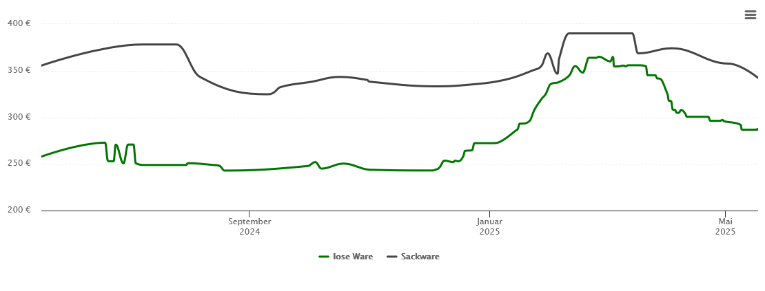 Holzpelletspreis-Chart für Bad Überkingen