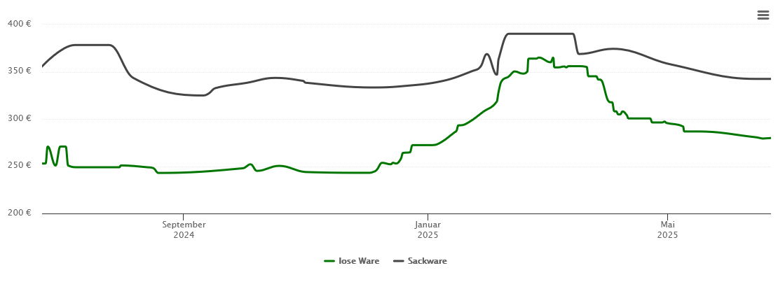 Holzpelletspreis-Chart für Amstetten