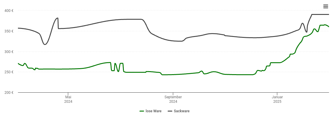 Holzpelletspreis-Chart für Bad Ditzenbach