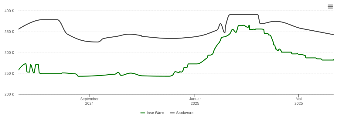 Holzpelletspreis-Chart für Gruibingen