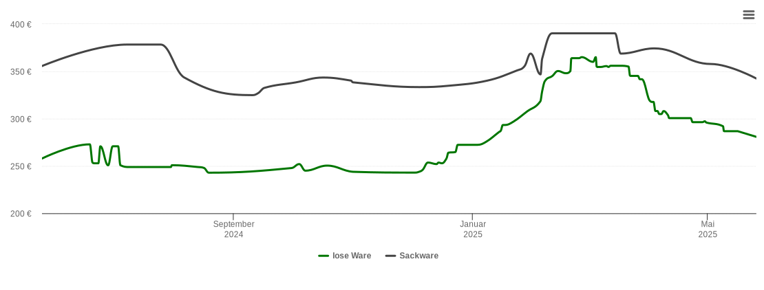 Holzpelletspreis-Chart für Geislinger Weg