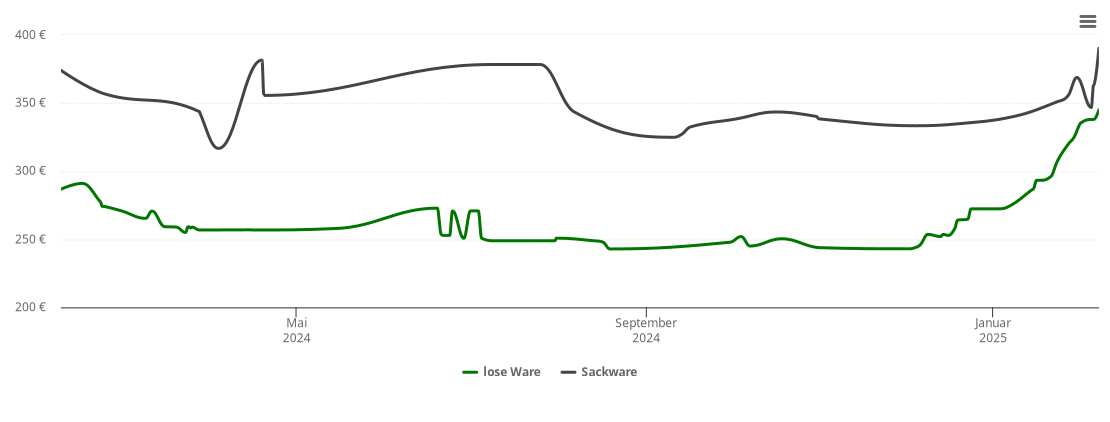 Holzpelletspreis-Chart für Kölleshof