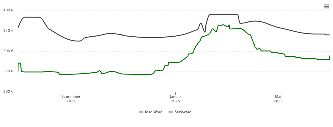 Holzpelletspreis-Chart für Aalen